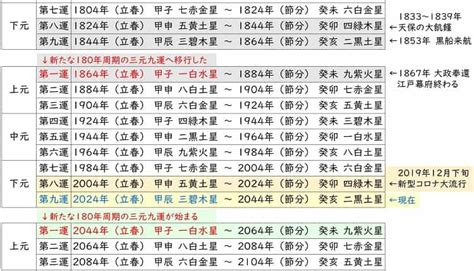 第九運 意味|2024年2月4日から始まる「発展の20年」の吉を享受。